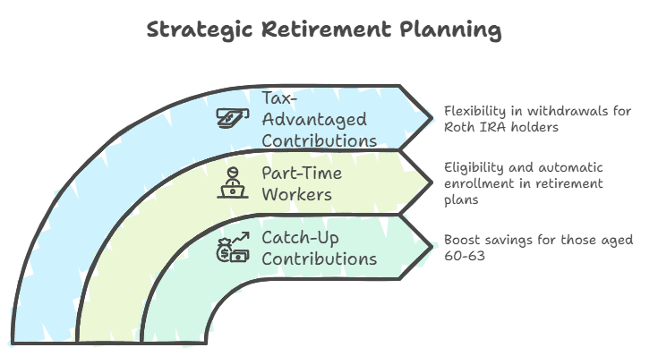 Strategic retirement planning