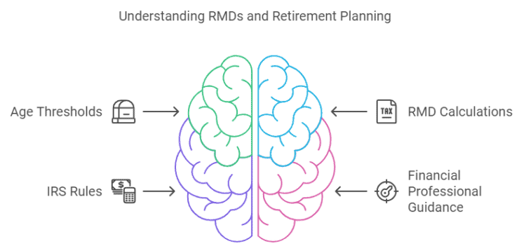 Understanding age requirement of RMDs 73
