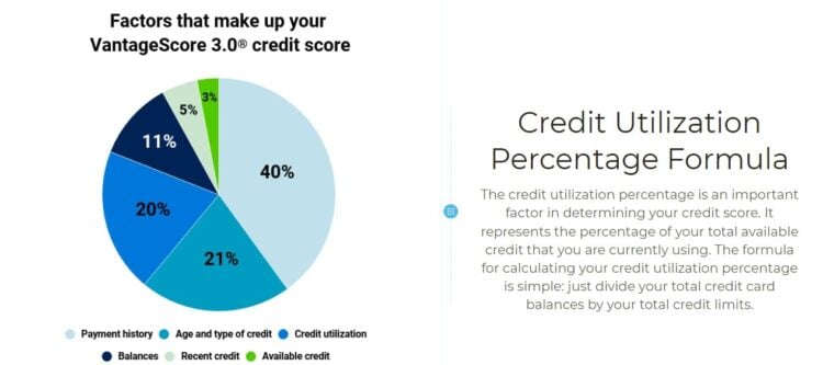 Credit Utilization Formula