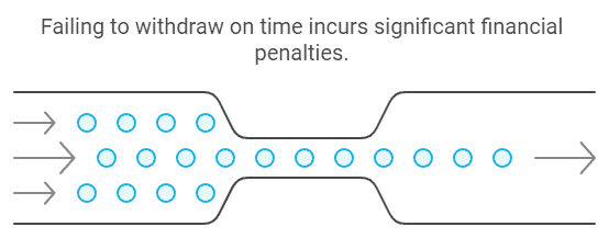 Failure to withdraw on time incurs significant IRS penalties