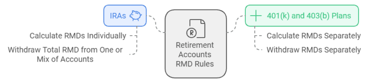 Required Minimum Distribution  Aggregation Rules if you have multiple accounts