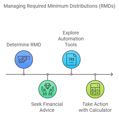 How to manage and calculate your required minimum distributions