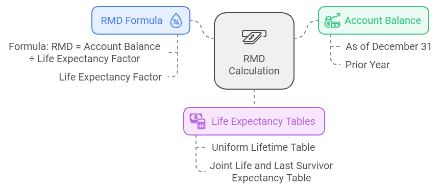 How To Calculate RMD With Our IRA RMD Calculator | Michael Ryan Money