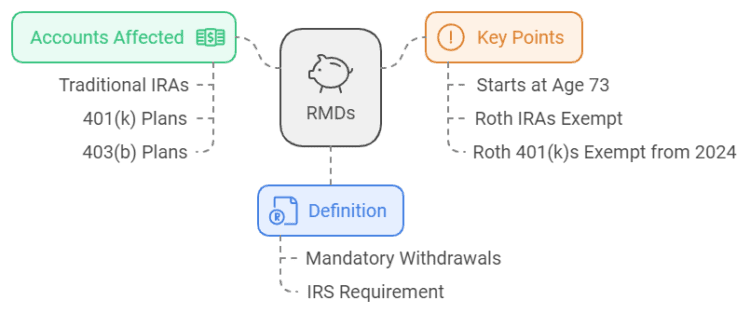 Understanding Required Minimum Distributions (RMDs)