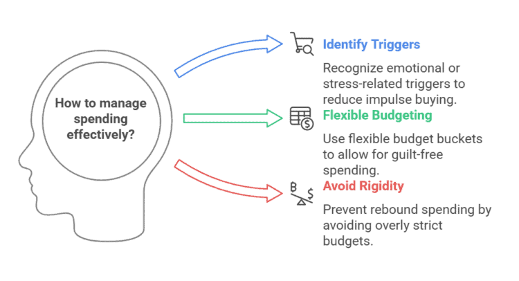 How To Manage Spending effectively with flexible and rigid budgeting