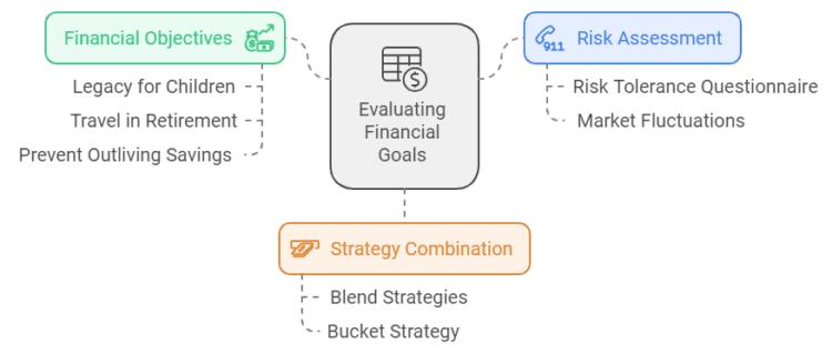 Aligned your retirement income withdrawal strategy with your financial goals