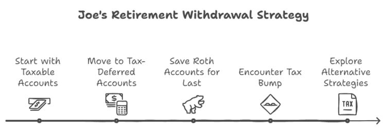 The traditional order of retirement plan account withdrawals