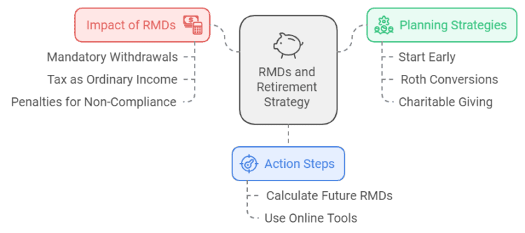 How RMDs and Retirement Strategies interact with each other