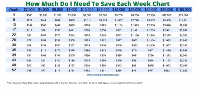 How Much Do I Need To Save Each Week Chart