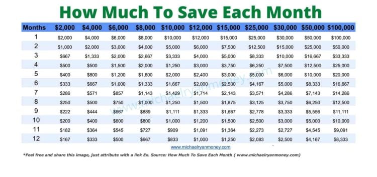 How Much To Save Each Month