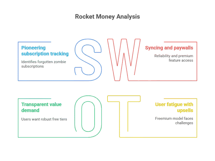 A SWOT analysis and review of what users like and don't like about rocket money