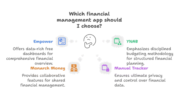 Which financial management app should I choose?  Rocket Money vs Empower vs Monarch Money vs YNAB vs manual tracker
