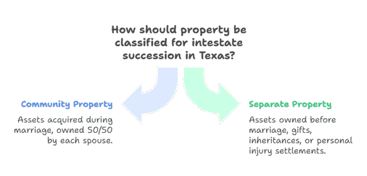 A graphic explaining how should property be classified for intestate succession in Texas, community property vs separate property