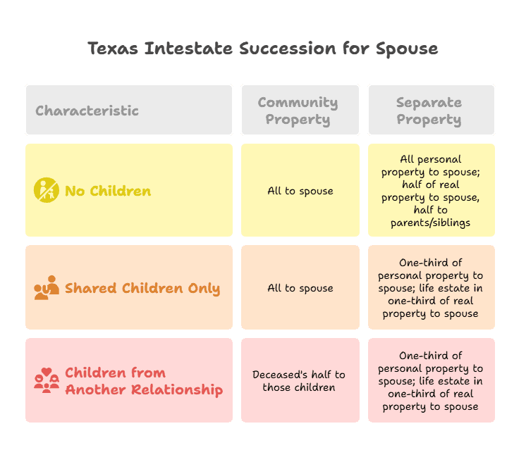 Texas Intestate Succession for a Spouse with no children, shared children only or children from another relationship