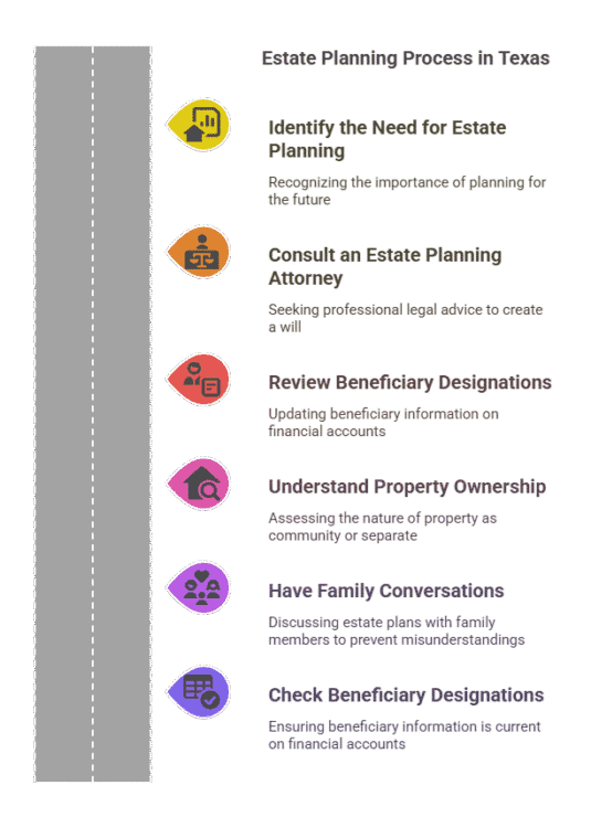 Steps people are advised to take as part of the estate planning process in TX
