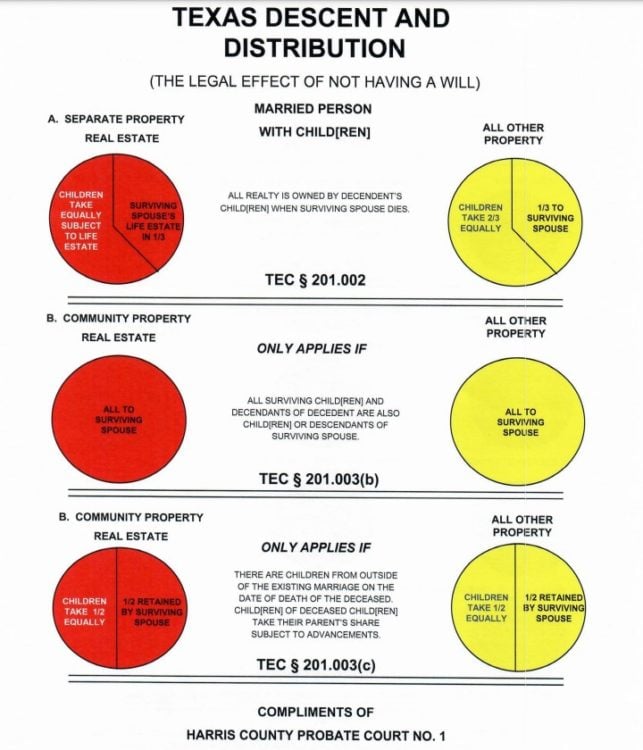 Inheritance laws Texas descent and distribution chart