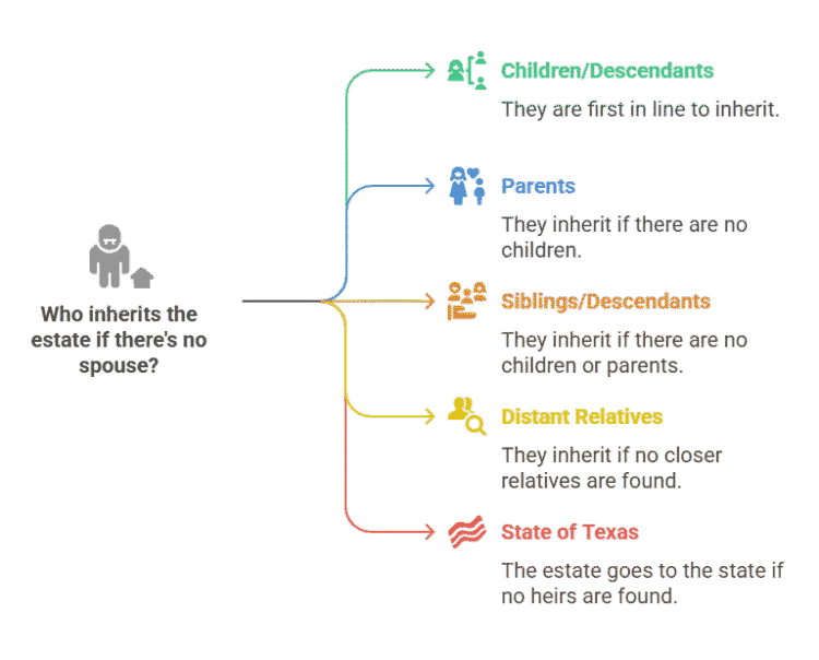 Texas Inheritance Laws & Intestate Succession: Who Gets What When There's No Will?