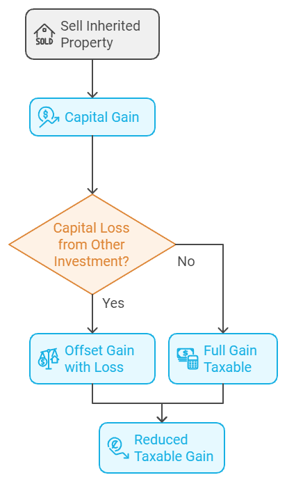 Decision tree of how to offset gains with losses 