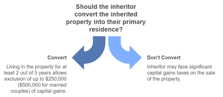 A visual to help decide if I should convert an inherited property into my primary residence or not