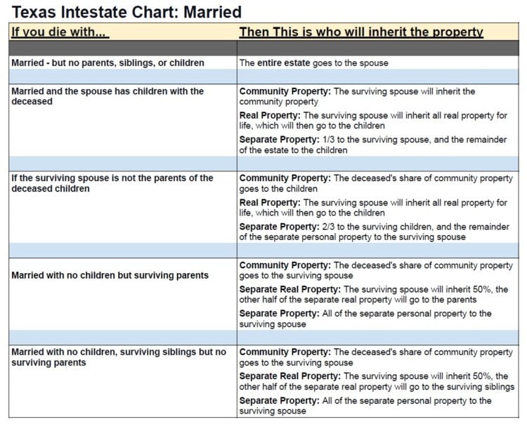 Inheritance laws Texas Intestate Chart Married 
