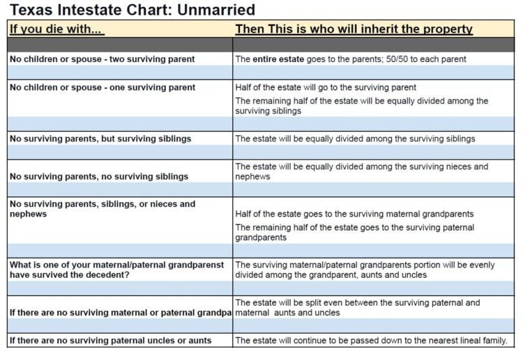 Texas Intestate Chart Unmarried single