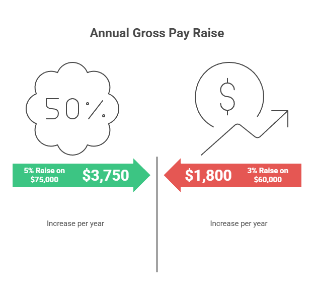 Pay Raise Power: Calculate Your Pay Raise Boost With Our Pay Raise Calculator