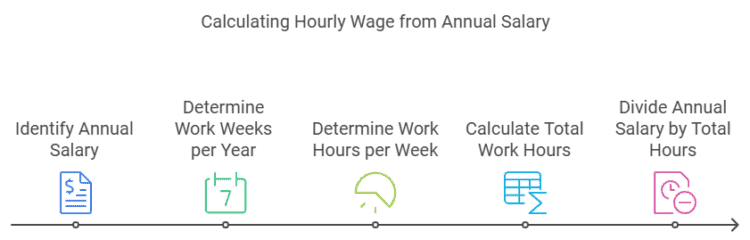 infographic explaining how to calculate hourly wage from annual salary
