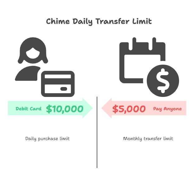 Chime daily transfer limit and Pay Anyone feature