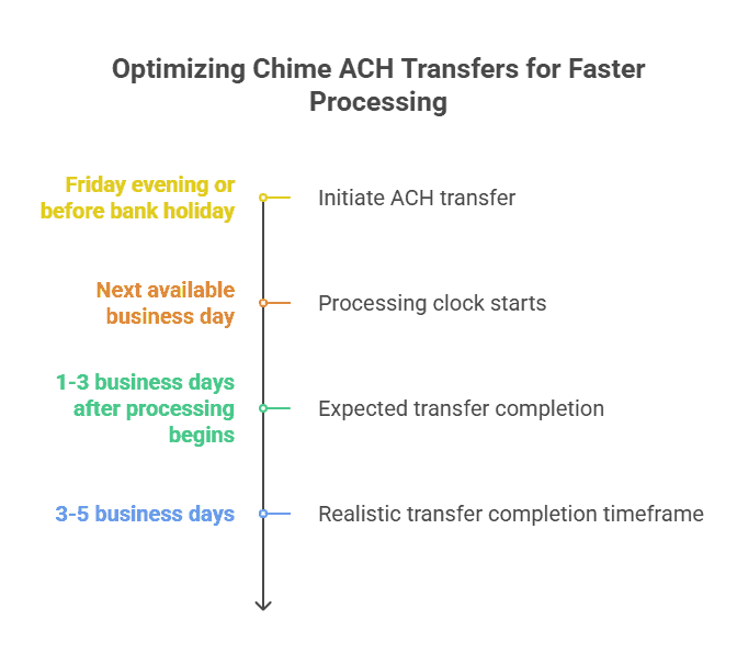 Optimizing your chime ach transfer for faster processing