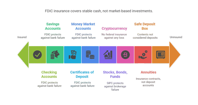 A chart compares FDIC insurance coverage for various financial products, highlighting which are insured, partially insured, or uninsured—including bank accounts, crypto, stocks, and annuities—per Federal Deposit Insurance guidelines.