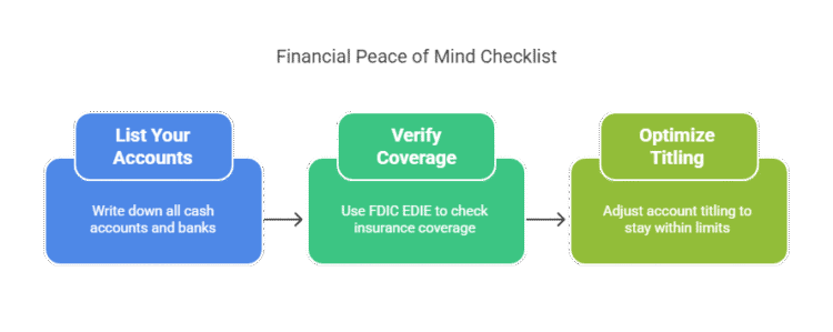 A three-step financial checklist: List your accounts, verify FDIC (Federal Deposit Insurance) coverage, and optimize account titling, each with brief instructions in colored boxes and arrows showing the sequence.