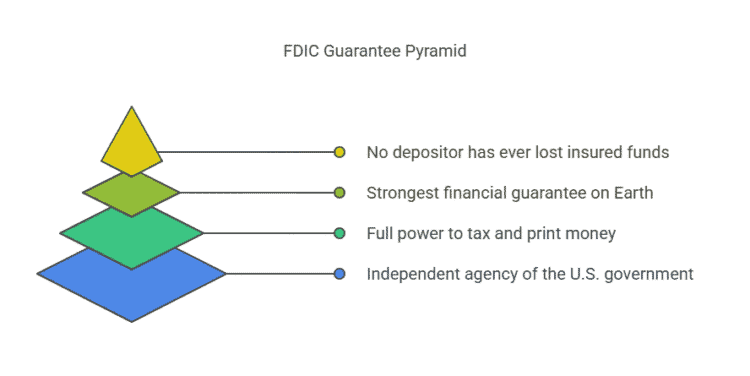 FDIC Insurance Guarantee Pyramid of protection