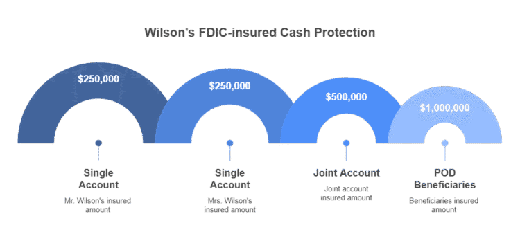 FDIC Insurance Coverage for multiple accounts explained