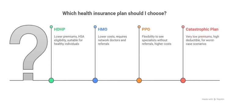 An infographic to help people decide with health insurance plan is right for them