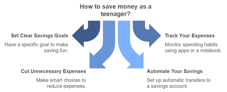 Learn Ways to Save money as a Teen