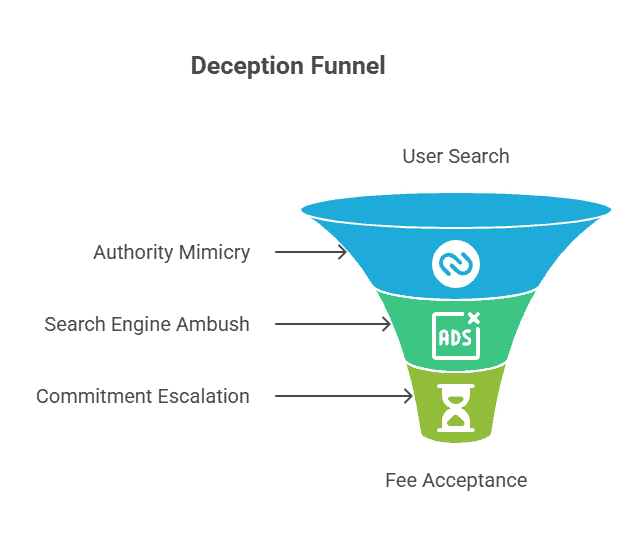 Infographic showing the deception funnel that rapid change address tricks people with