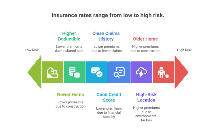 Infographic explaining the factors that go into how insurers determine your premium rates, from low risk to high risk