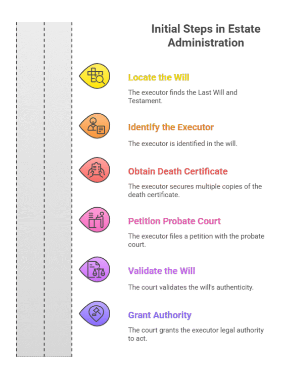 Infographic that walks a beneficiary through the initial steps to administer an estate and receive money from an inheritance