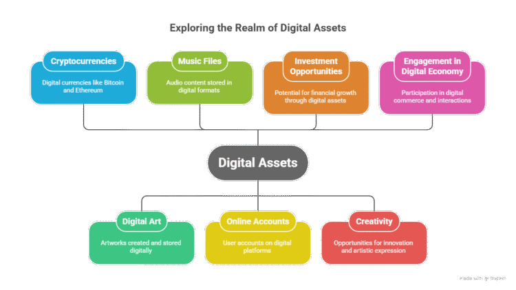List of types of digital assets