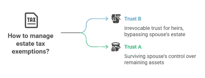 A/B Trusts vs. Portability: A 2026 Planner's Guide After the 