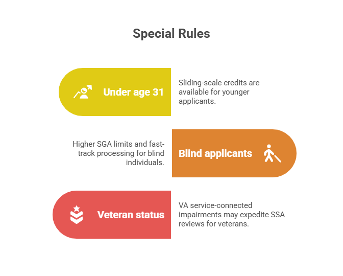 Special Rules Sliding-scale credits are available for younger applicants. Under age 31 Higher SGA limits and fast-track processing for blind individuals. Blind applicants VA service-connected impairments may expedite SSA reviews for veterans. Veteran status
