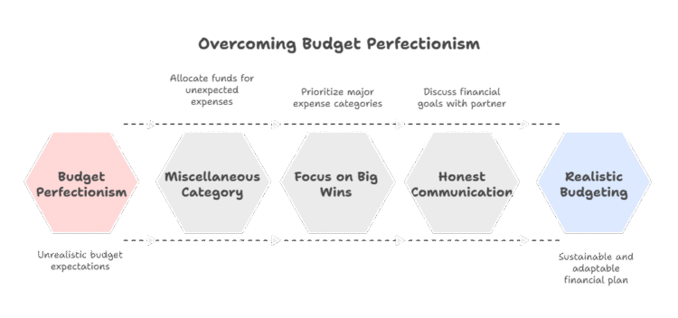 Infographic showing how to overcome budget perfectionism