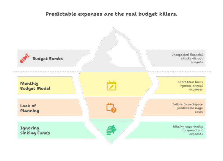 Infographic explaining how predictable expenses the real budget killers