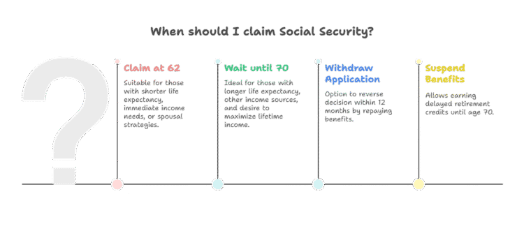 Infographic outlining When To Take Social Security Benefits: claim at 62, wait until 70, withdraw your application, or suspend benefits—includes brief descriptions to help you understand your claiming options.