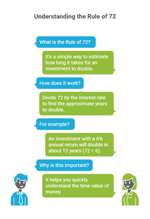 A simple graphic explanation of the rule of 72 double and compounding interest calculations