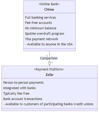 Chime and Zelle Comparison