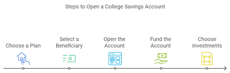 Step by step guide on how to open a college savings plan