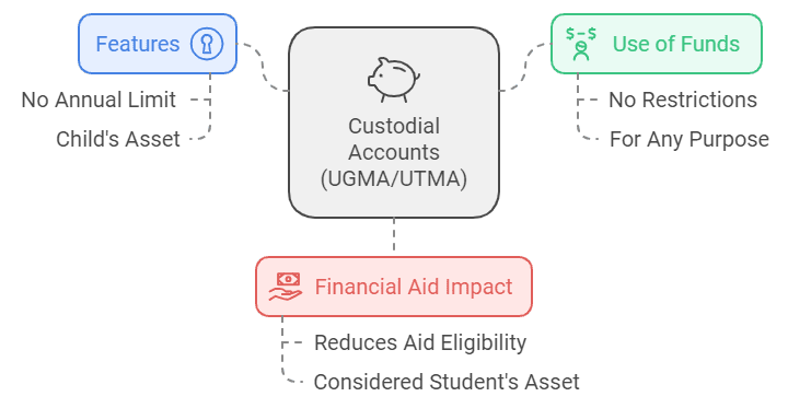 Custodial Accounts UGMA UTMA pros and cons