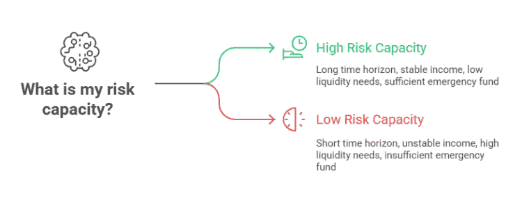 Diagram showing high risk capacity—often paired with high risk tolerance—linked to long time horizon, stable income, low liquidity needs, sufficient emergency fund; low risk capacity and lower risk tolerance have opposite traits.
