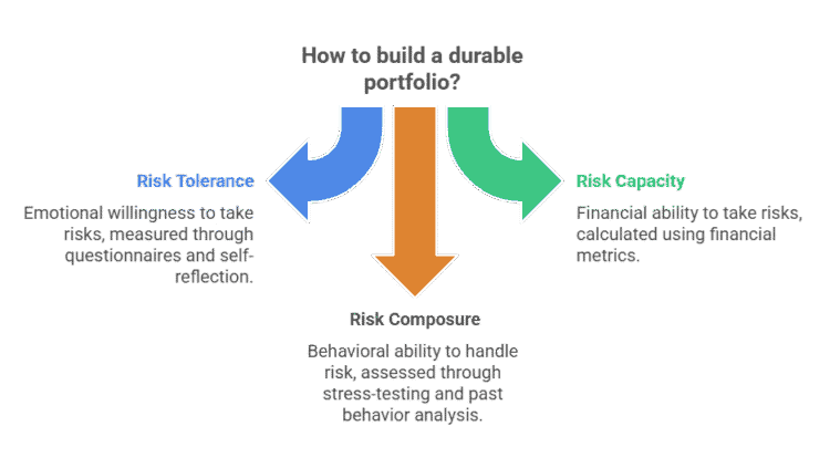 Diagram showing three components of building a durable portfolio: risk tolerance, risk capacity, and risk composure—each defined and illustrated with arrows to highlight the importance of understanding your personal risk tolerance.